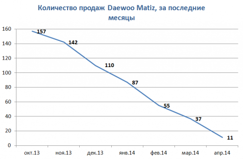 продажа Дэу Матиз продажа Дэу Матиз